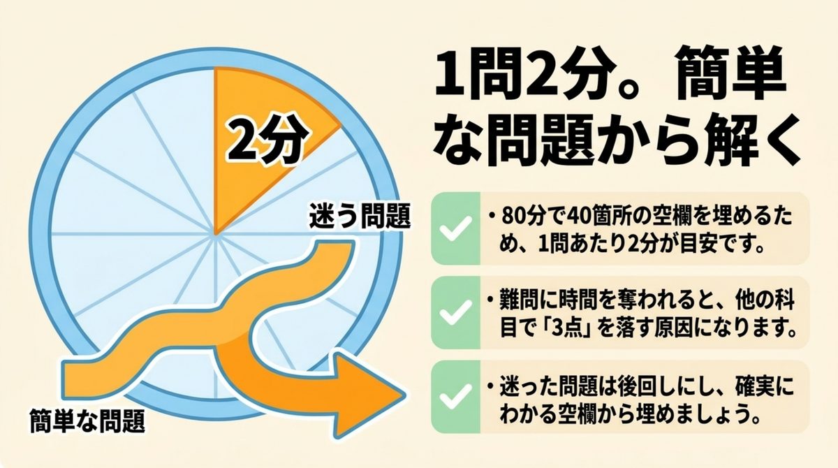 社労士選択式は80分で40箇所の空欄を1問2分目安に簡単な問題から解くべきことを示す時間配分の図解