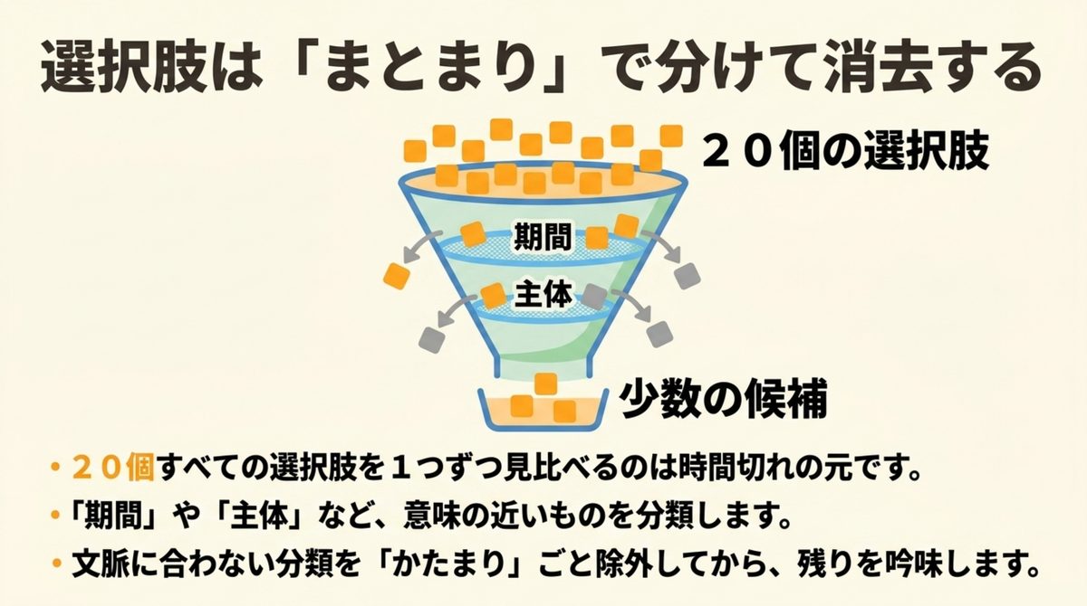 社労士選択式の20個の選択肢は期間や主体などのまとまりで分けて消去していくことを示す漏斗の図解