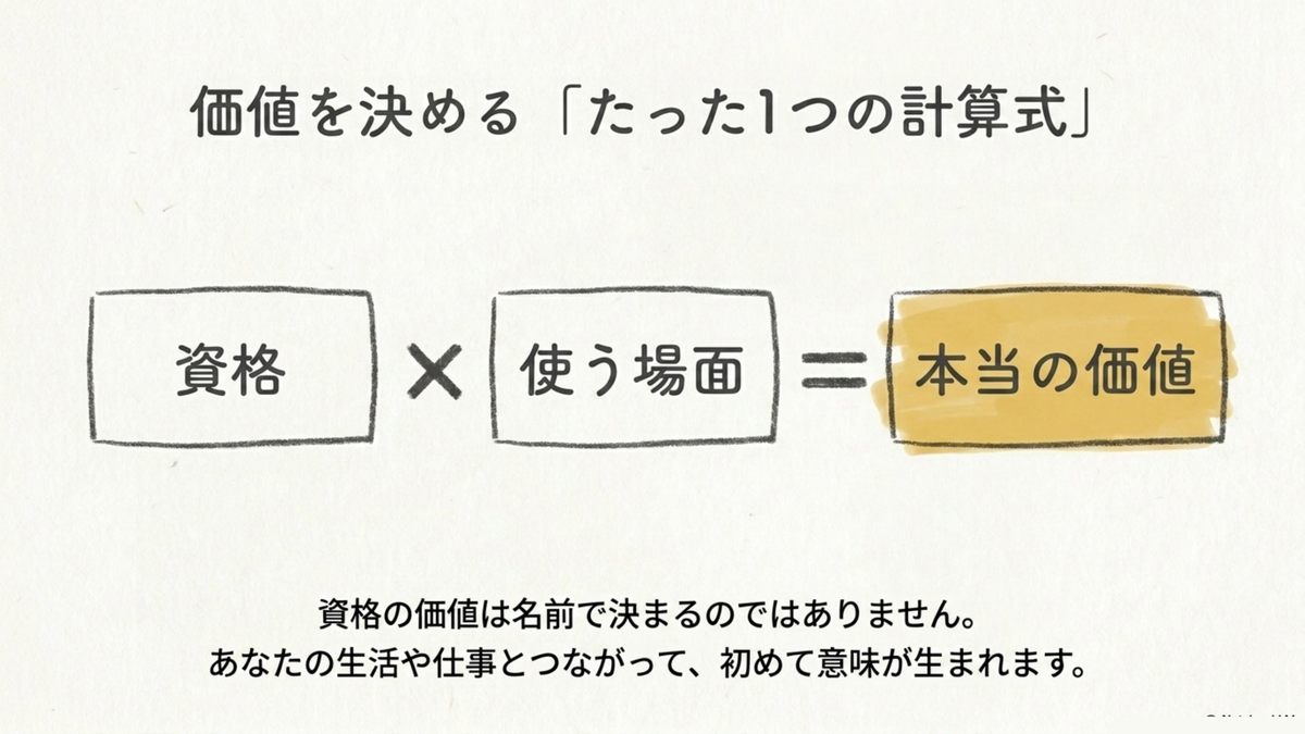 資格の本当の価値＝資格×使う場面の計算式の図解