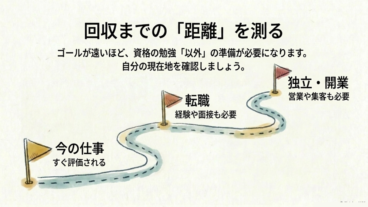 資格の投資回収までの距離・今の仕事（すぐ評価）から転職・独立開業のロードマップ