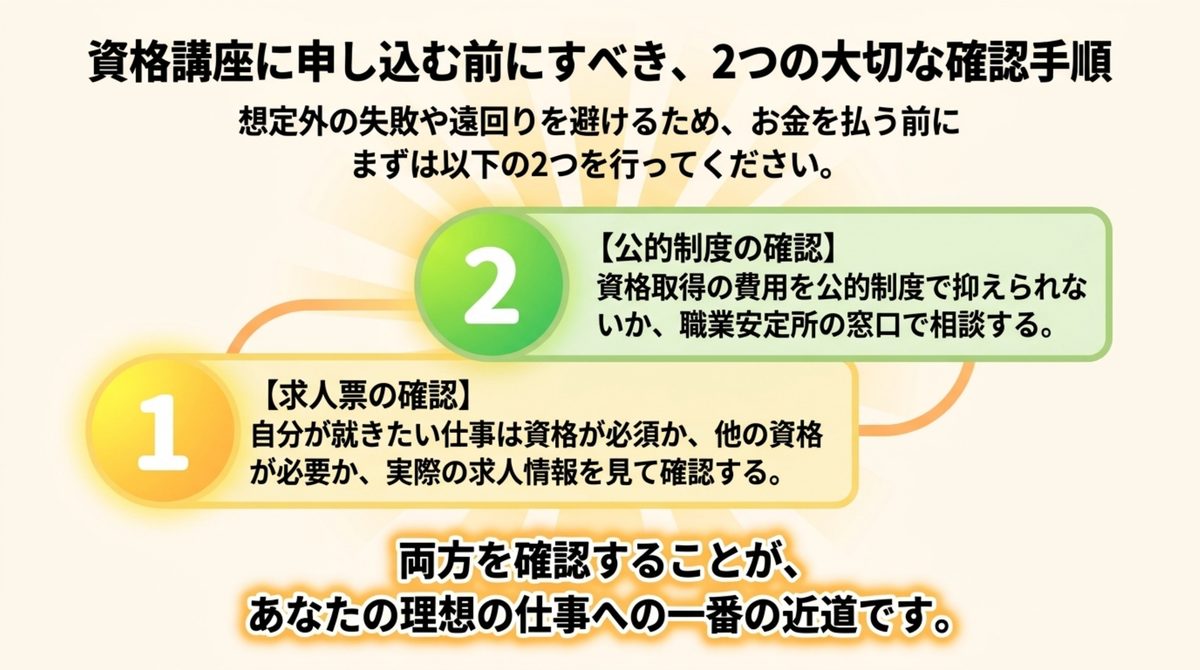資格講座に申し込む前に確認すべき求人票の確認と公的制度の確認という2つの手順を示した図