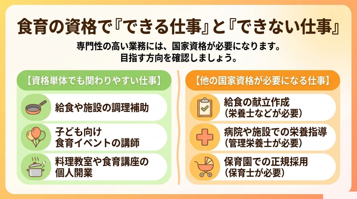 食育インストラクターの資格でできる仕事とできない仕事を比較した図