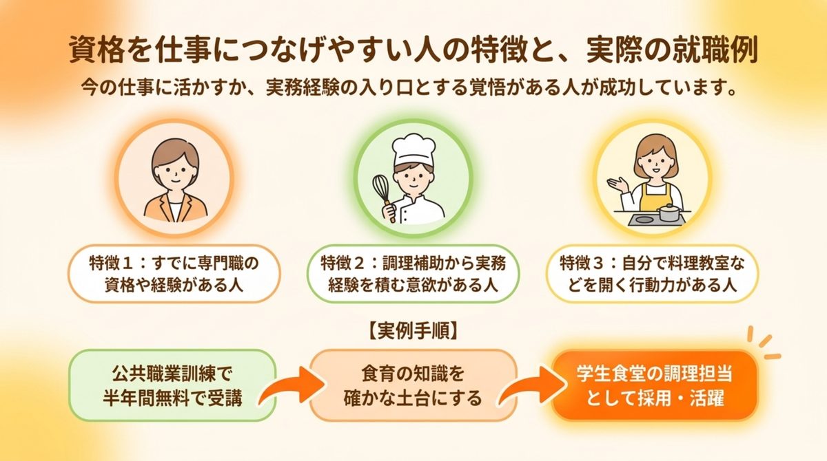 公共職業訓練で食育インストラクター2級を半年間無料受講し学生食堂の調理担当として採用された実例の流れを示した図