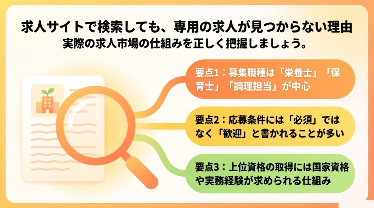 食育インストラクター専用の求人が見つからない3つの要点を示した図