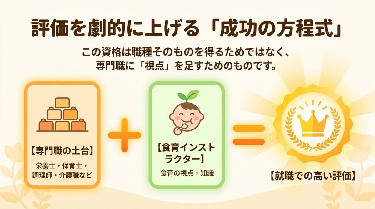 専門職の土台に食育インストラクターの視点を足すと就職での評価が高まることを示した図