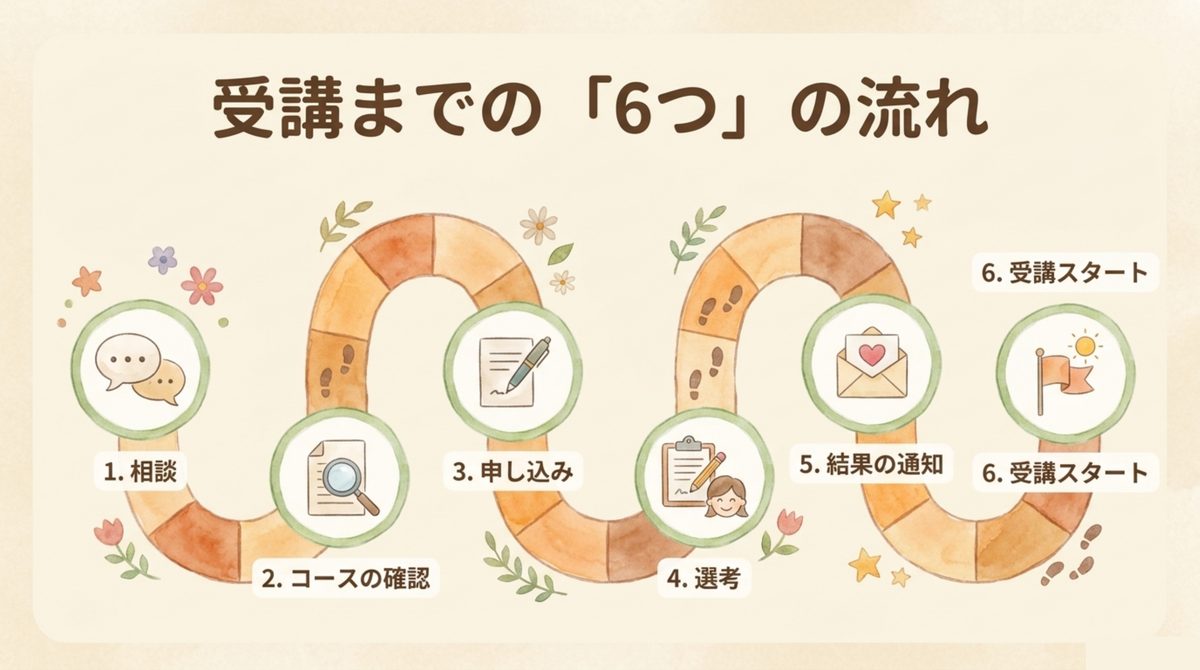 相談からコース確認・申込み・選考・結果通知・受講スタートまでの6つの流れを示す図解
