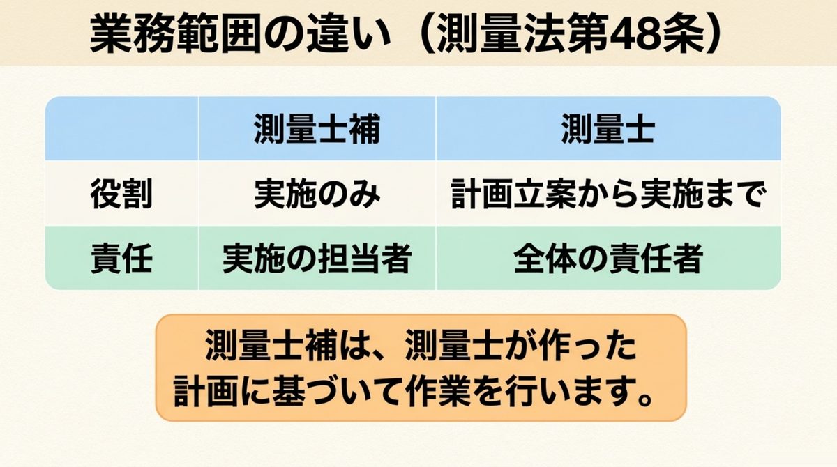 測量士補と測量士の業務範囲の違いを比較する図解