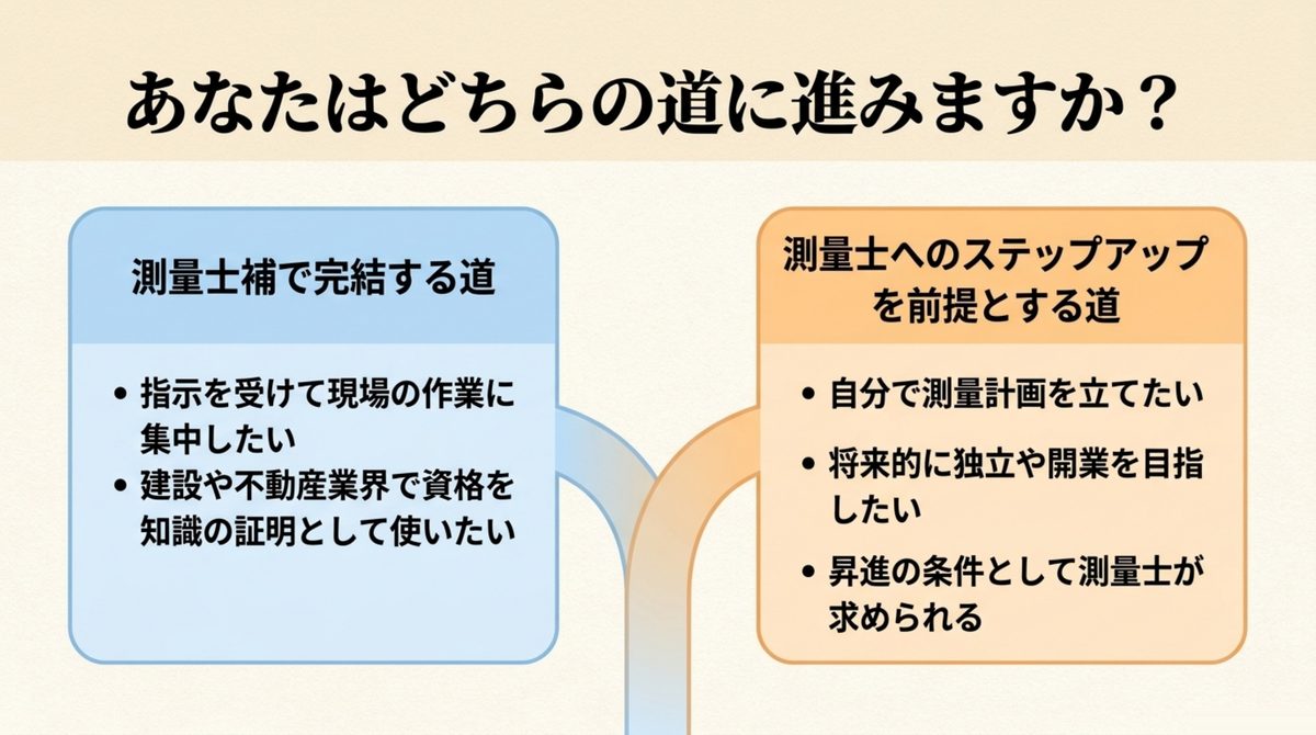 測量士補で完結するケースと測量士へのステップアップが前提になるケースの分岐を示す判断カード図解