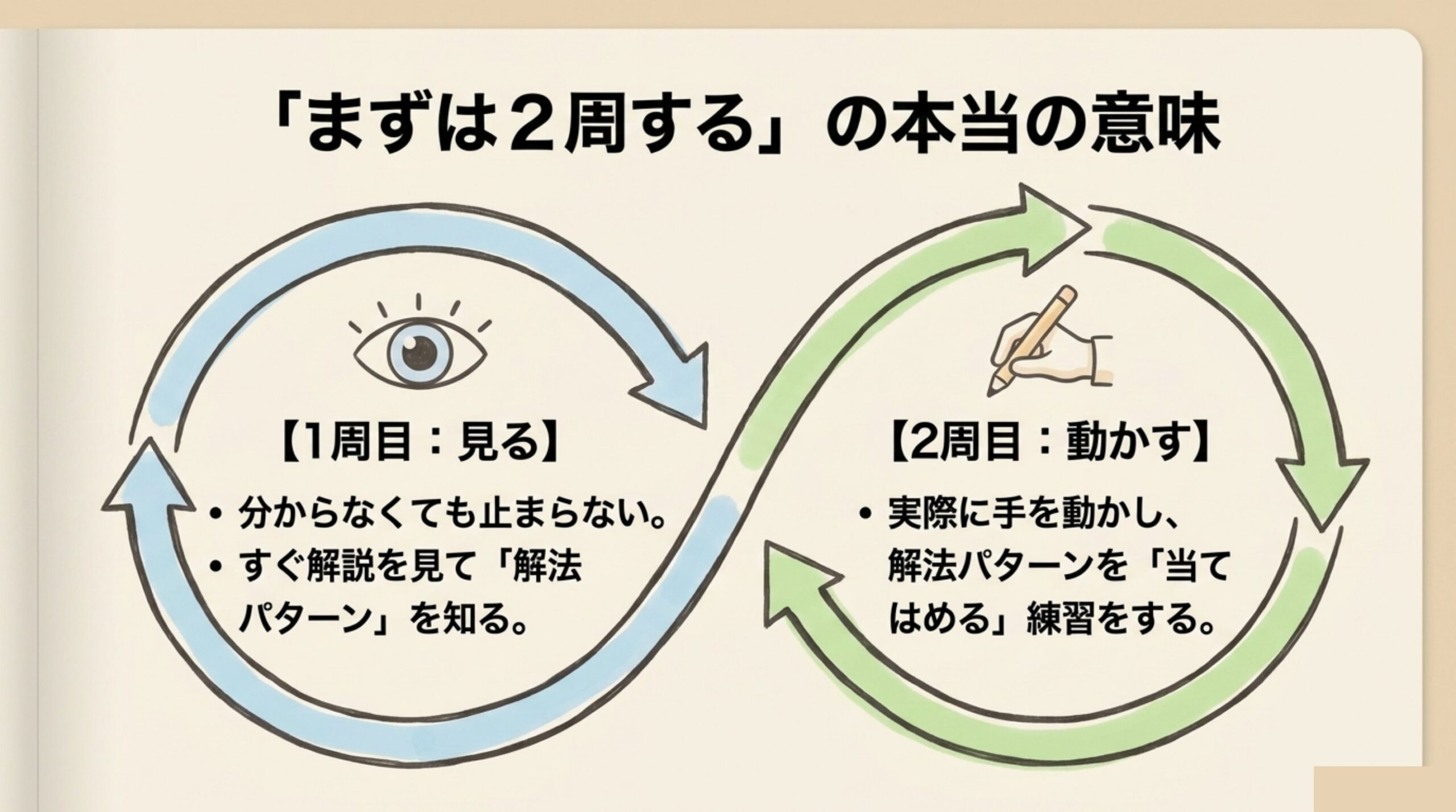 数的処理を2周する本当の意味を示した図解