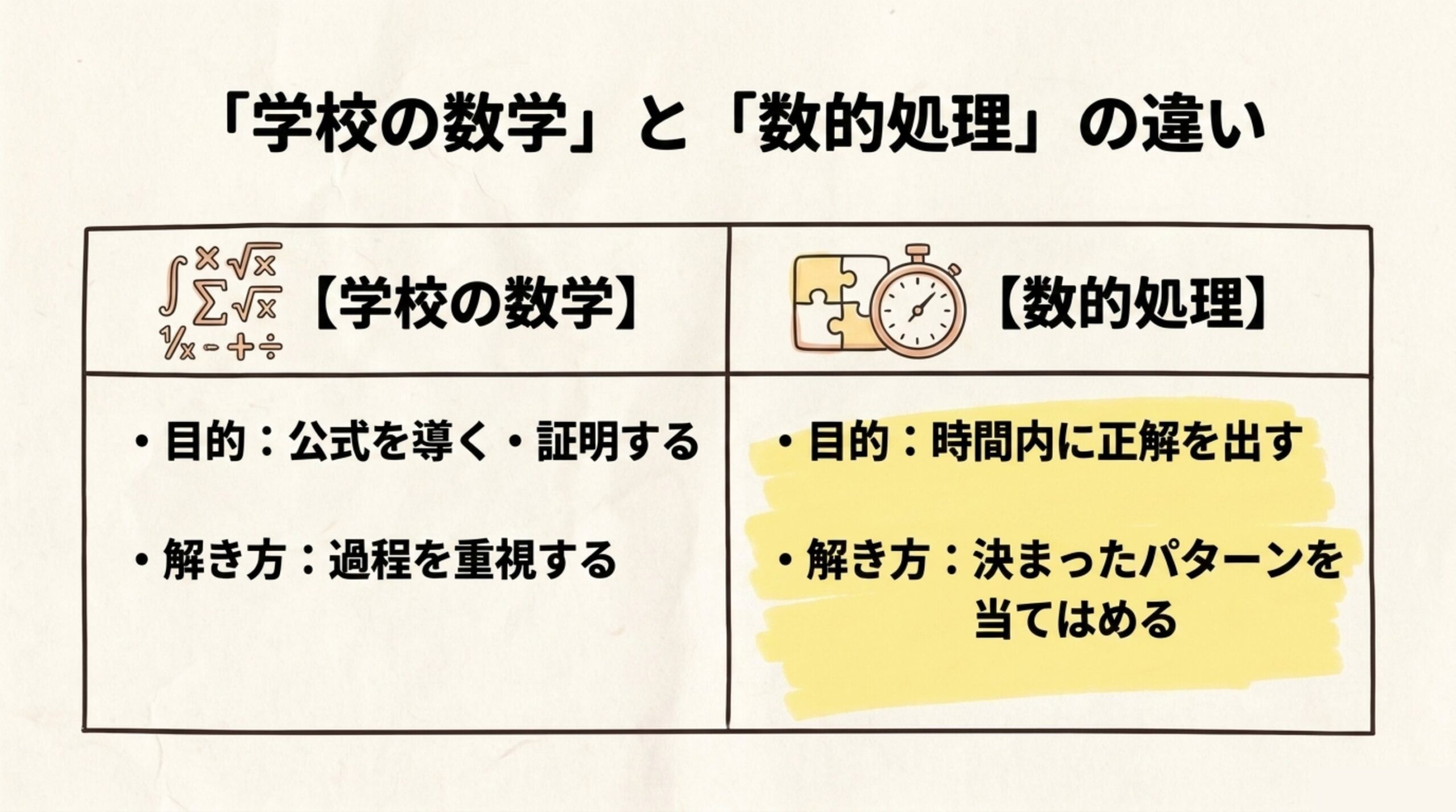 学校の数学は公式を導く過程を重視し数的処理は時間内に決まったパターンを当てはめる科目だという比較表