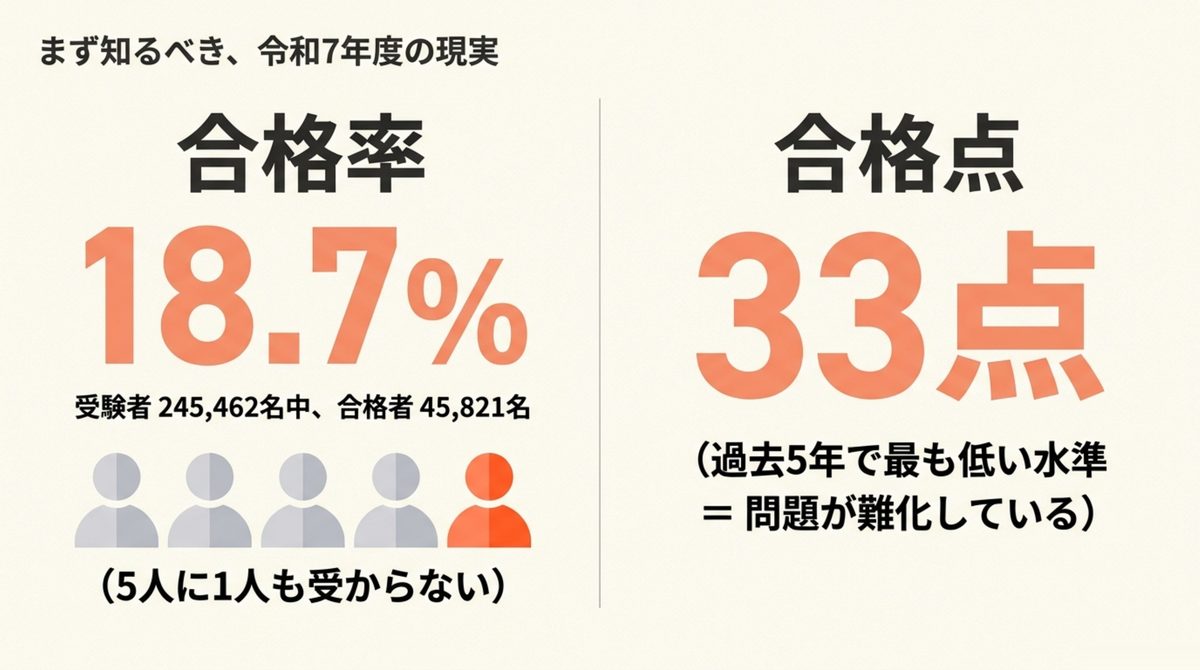 宅建の簡単すぎという評判が生まれる理由と令和7年度合格率18.7パーセントという実データを比較する図解