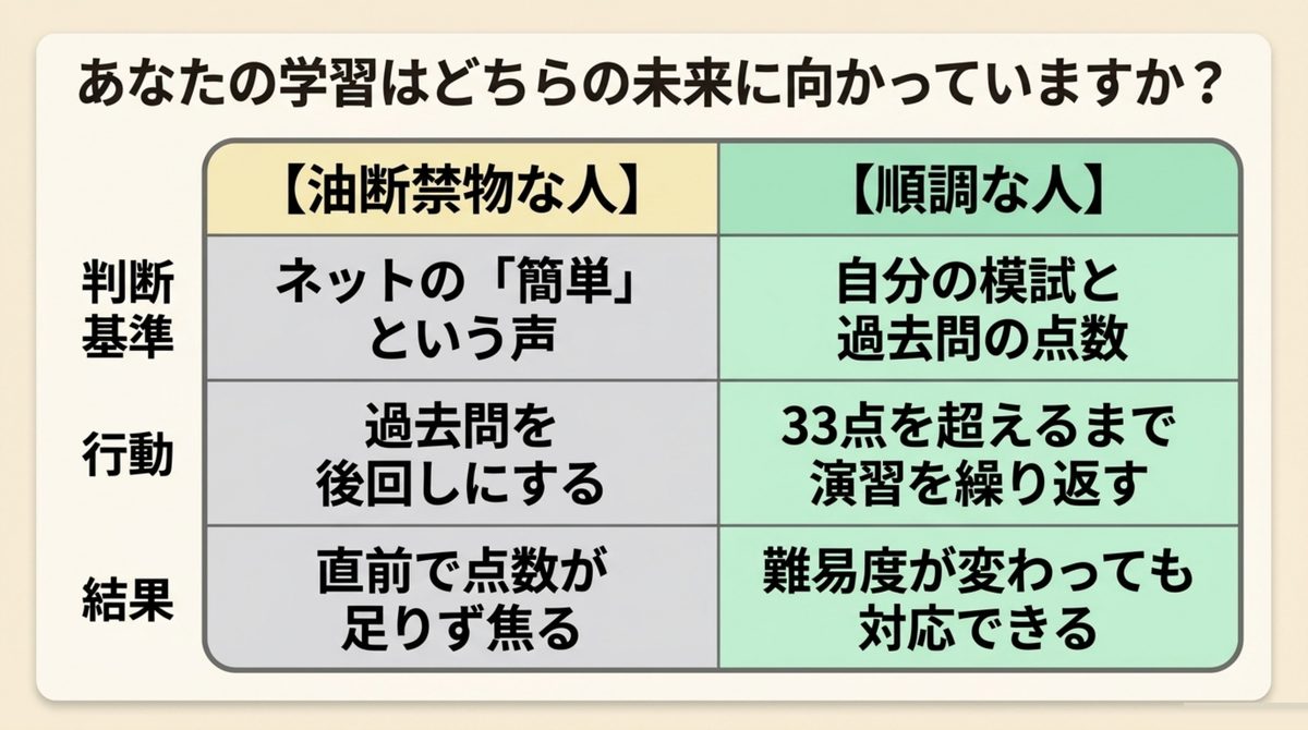 宅建の学習が油断禁物な人と順調な人の判断基準行動結果の違いを比較した図解