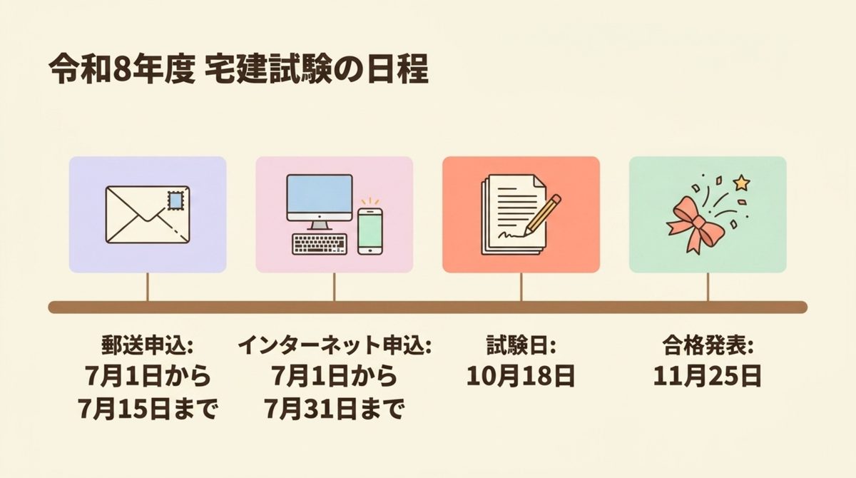 令和8年度宅建試験の申込期間試験日合格発表のスケジュールを示す図解