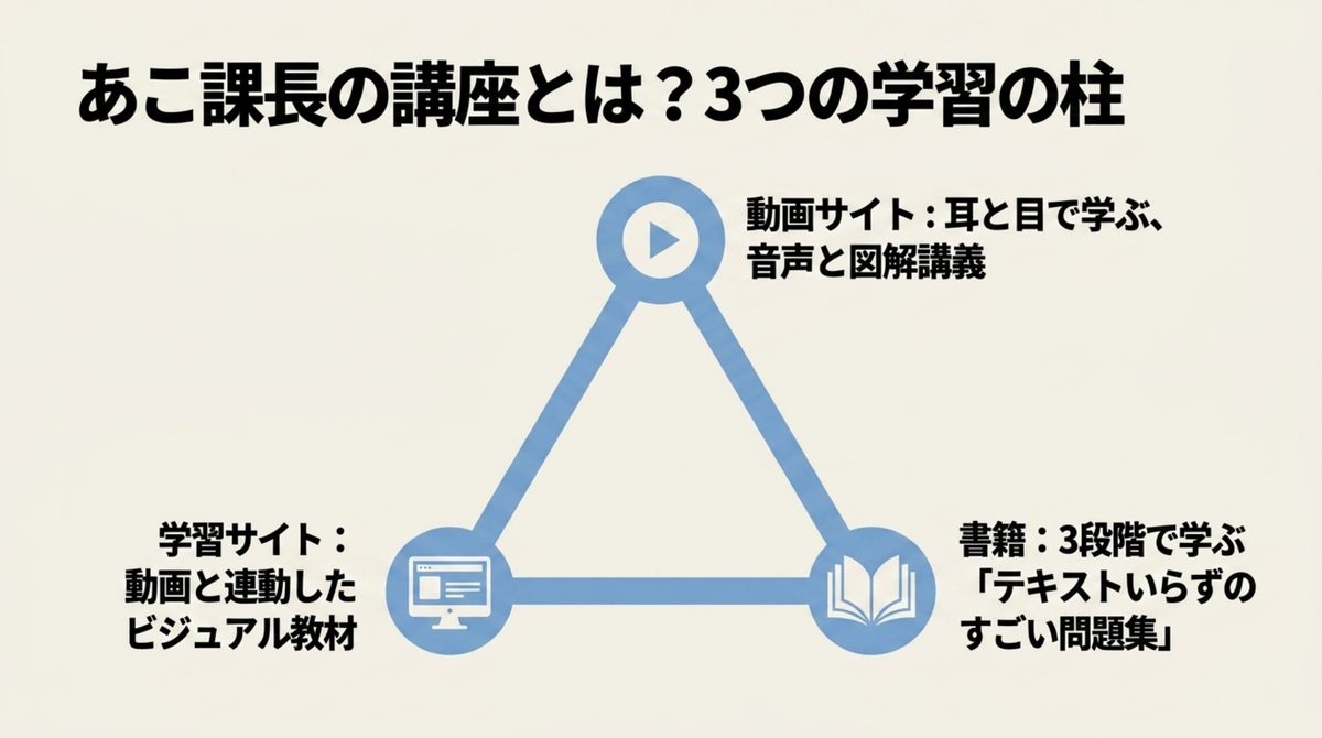 あこ課長の講座を構成する3つの柱(動画サイト・学習サイト・書籍)を示した図解