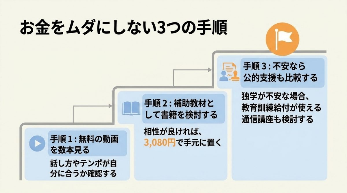 教材費を無駄にしないための3つの手順(無料動画・書籍検討・公的支援比較)を示した階段状の図解