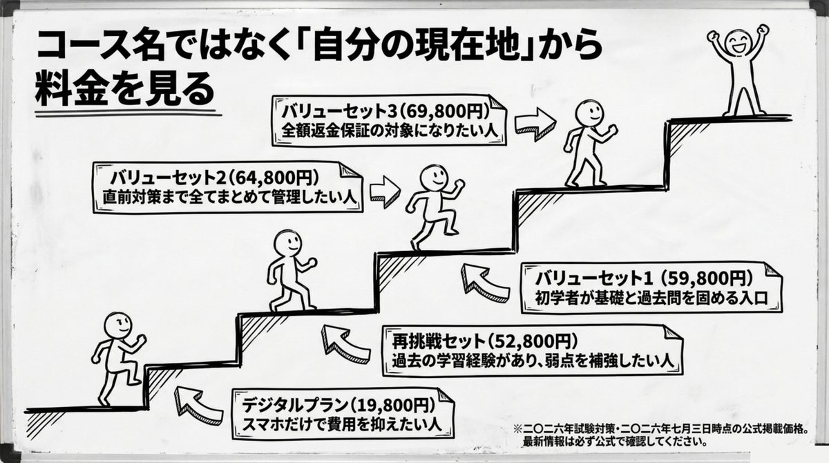 フォーサイト宅建の料金は自分の現在地から見る フォーサイト宅建の料金をデジタルプランからバリューセットまで自分の現在地で見る図解