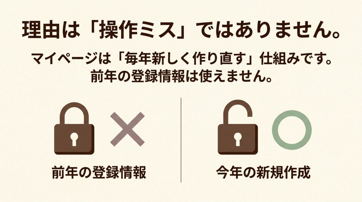宅建マイページにログインできない主な原因が前年度アカウントの失効であることを示す図解