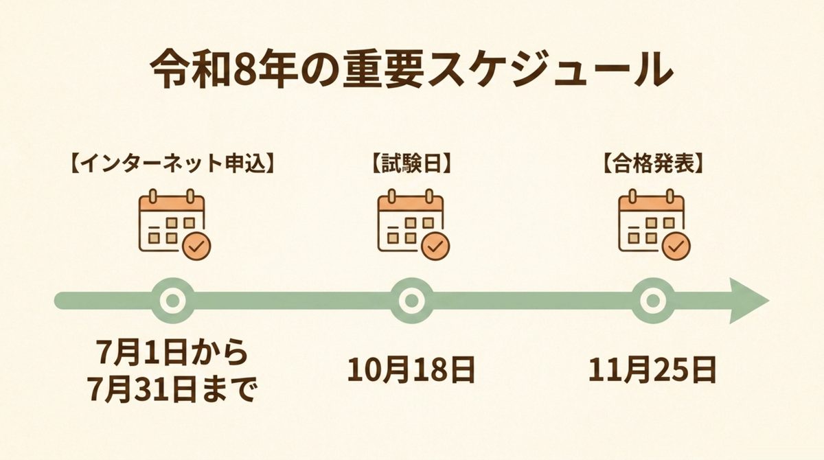 令和8年度宅建試験のインターネット申込期間試験日合格発表の重要スケジュールを示す図解