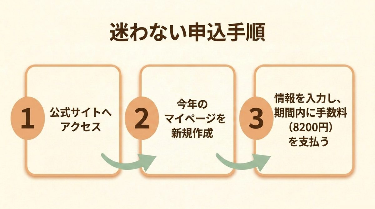 宅建マイページの公式サイトアクセスから新規作成受験手数料支払いまでの申込手順を示す図解