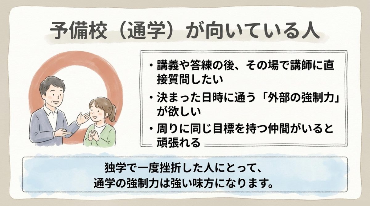 TACなど大手予備校の通学講座が向いている人の3条件を示す図