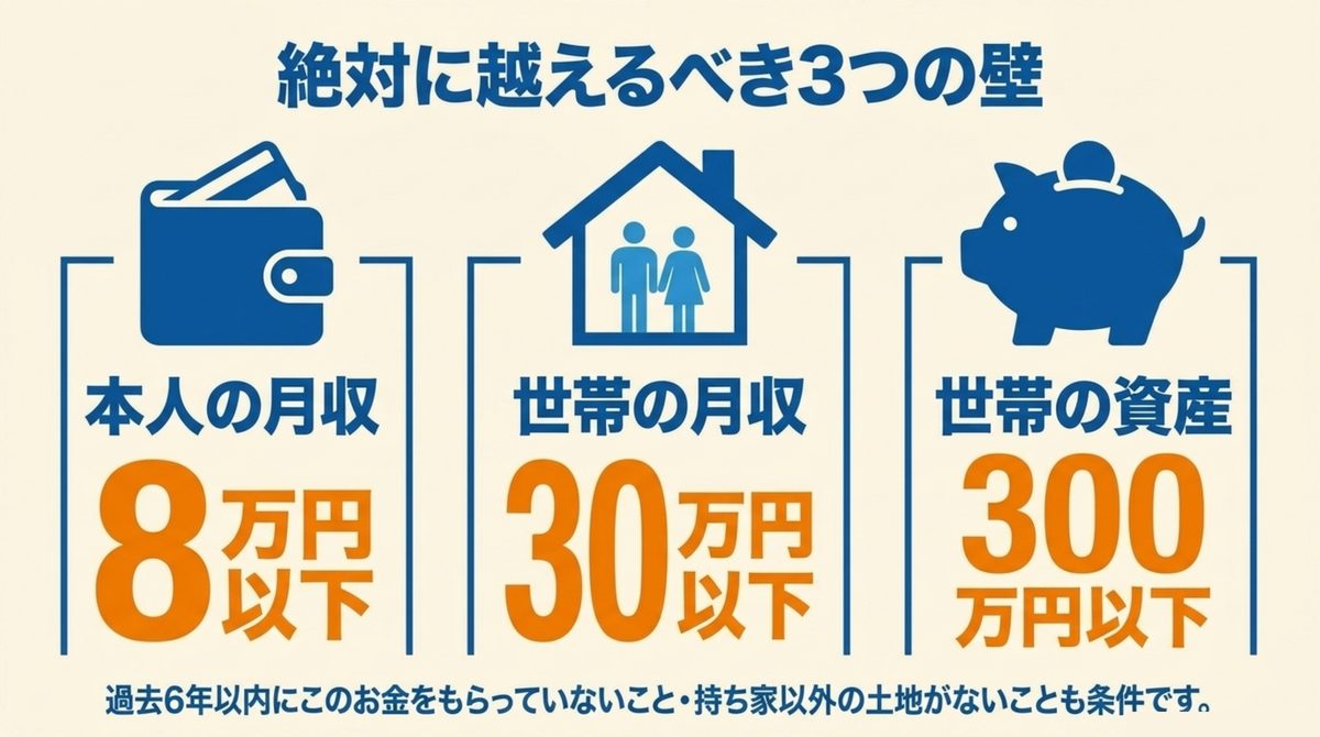 本人月収8万円以下・世帯月収30万円以下・世帯資産300万円以下という3つの収入資産条件を示す図解