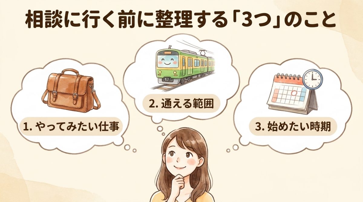 相談前に整理する3つ(やってみたい仕事・通える範囲・始めたい時期)を示す図解