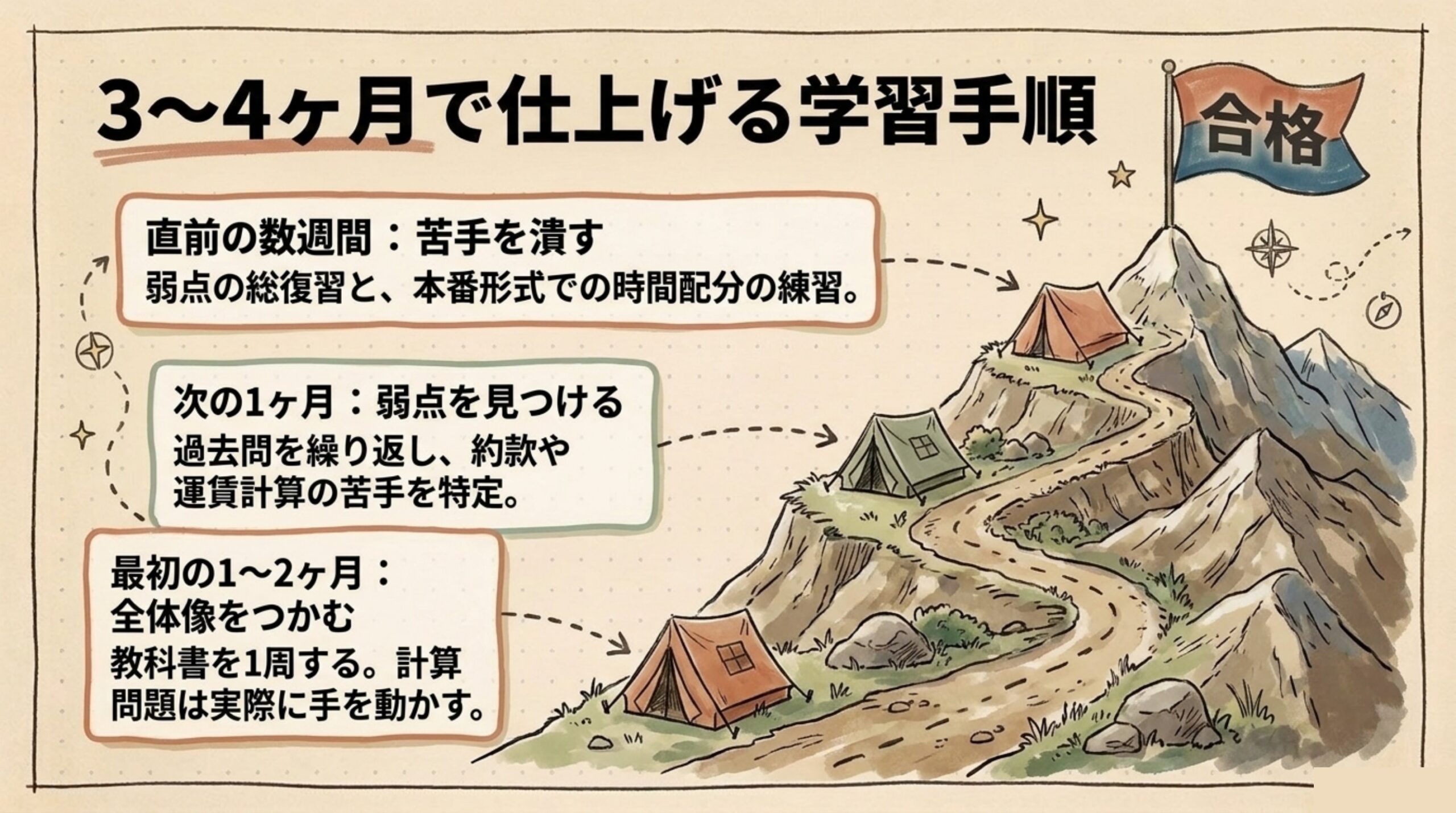 旅行業務取扱管理者を3〜4ヶ月で仕上げる学習手順のスケジュール例