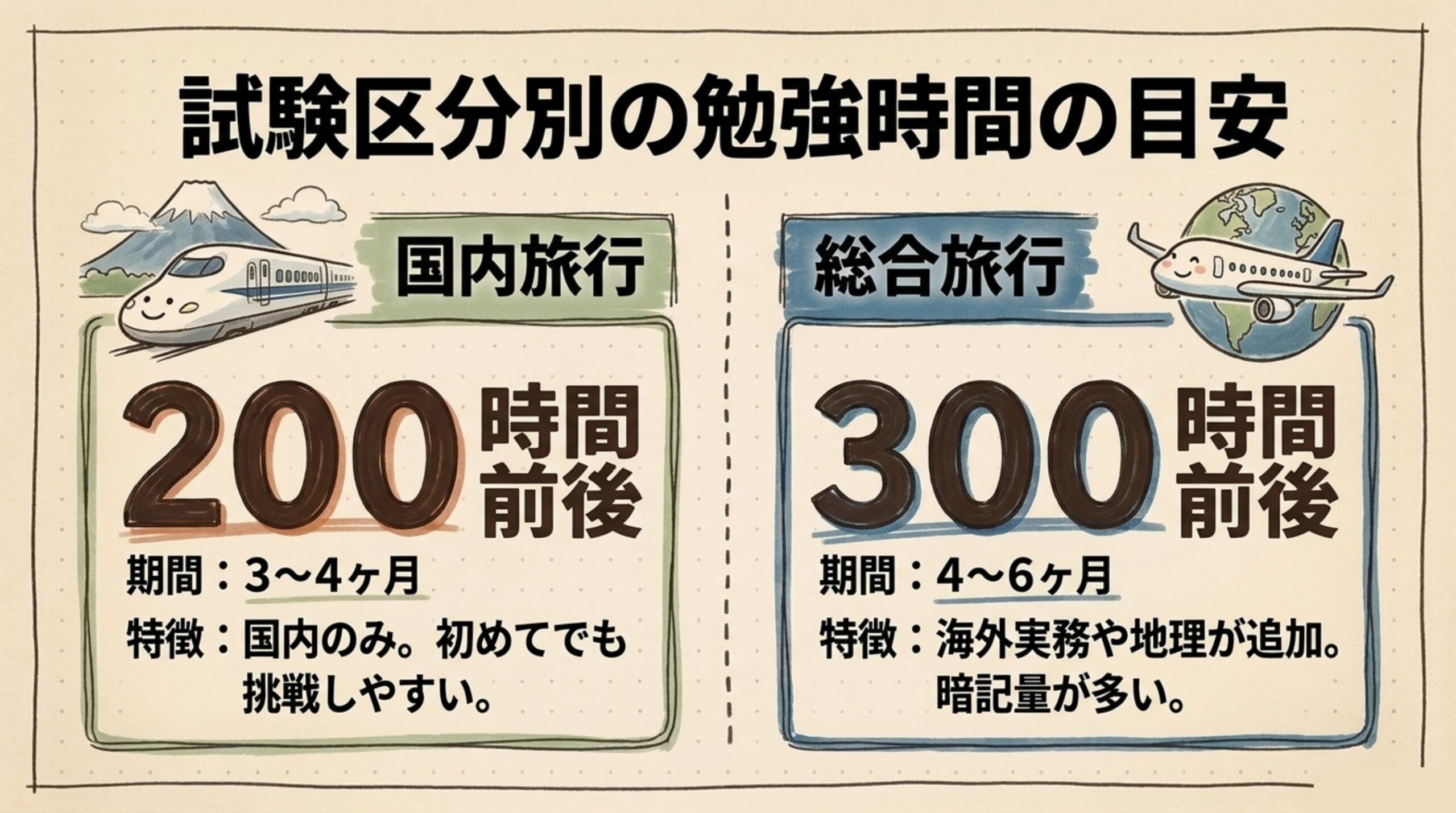 国内旅行業務取扱管理者は200時間前後・総合旅行業務取扱管理者は300時間前後という試験区分別の勉強時間の目安