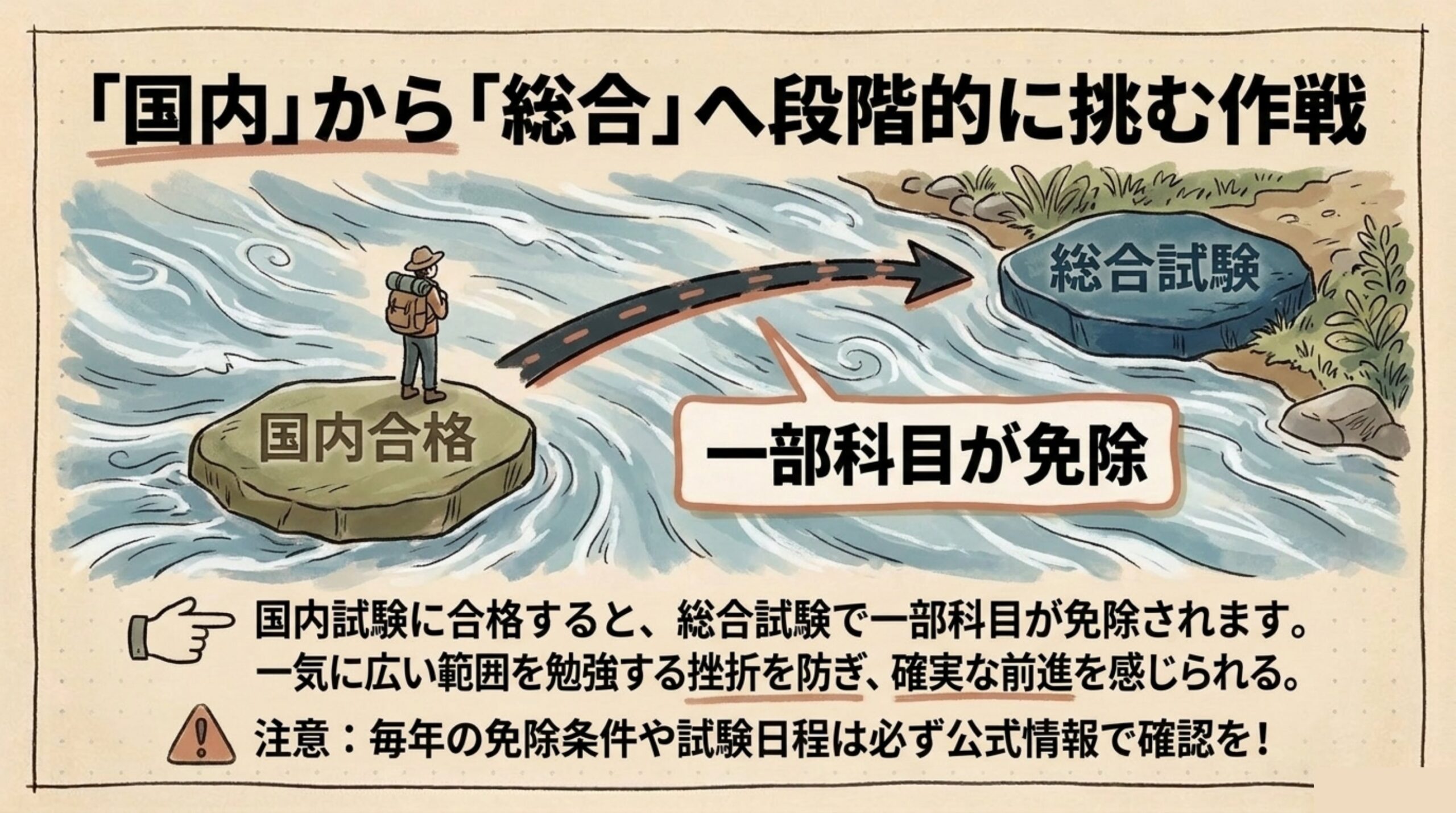 国内旅行業務取扱管理者に合格すると総合旅行業務取扱管理者で一部科目が免除される制度の図解