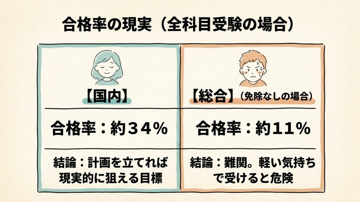 旅行業務取扱管理者の全科目受験の場合の合格率を国内約34%・総合約11%で比較した図解