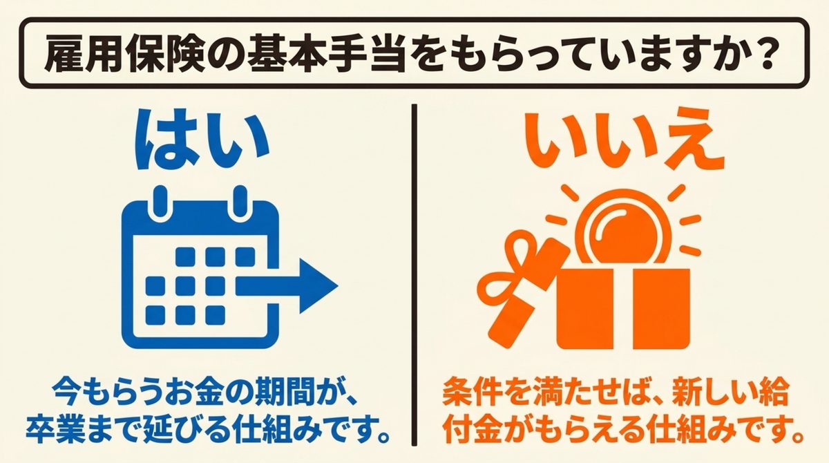 雇用保険の基本手当を受けているかどうかで受けられる制度が分かれることを示す図解