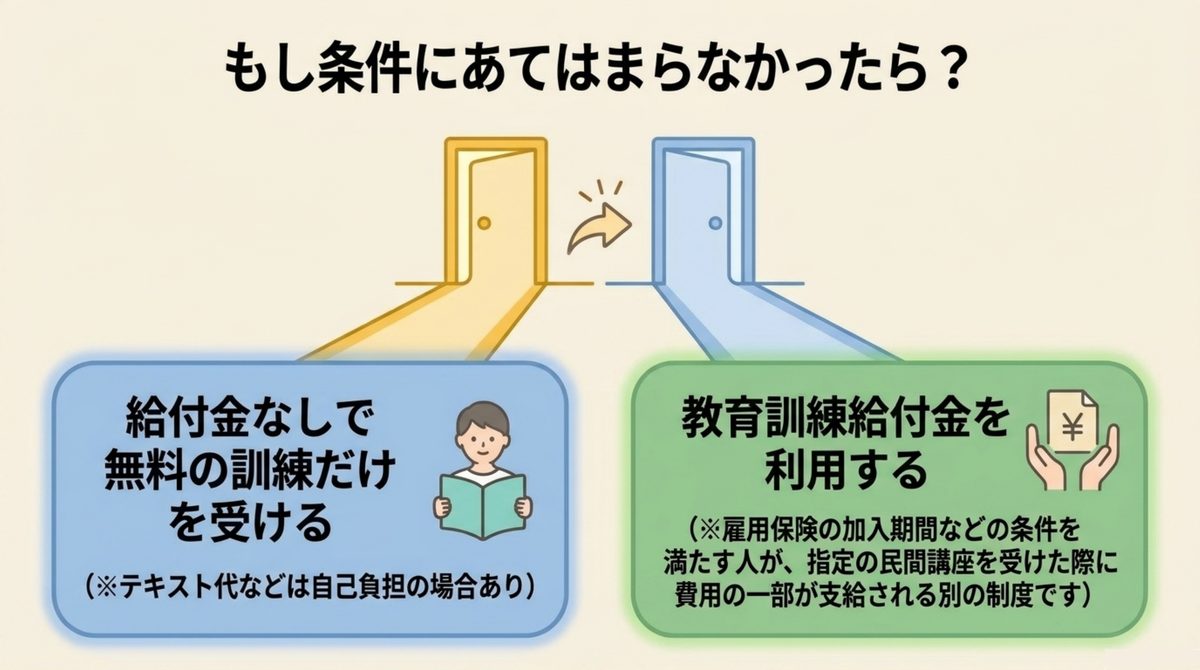 職業訓練受講給付金の対象条件にあてはまらなかった場合の2つの選択肢を示した図解