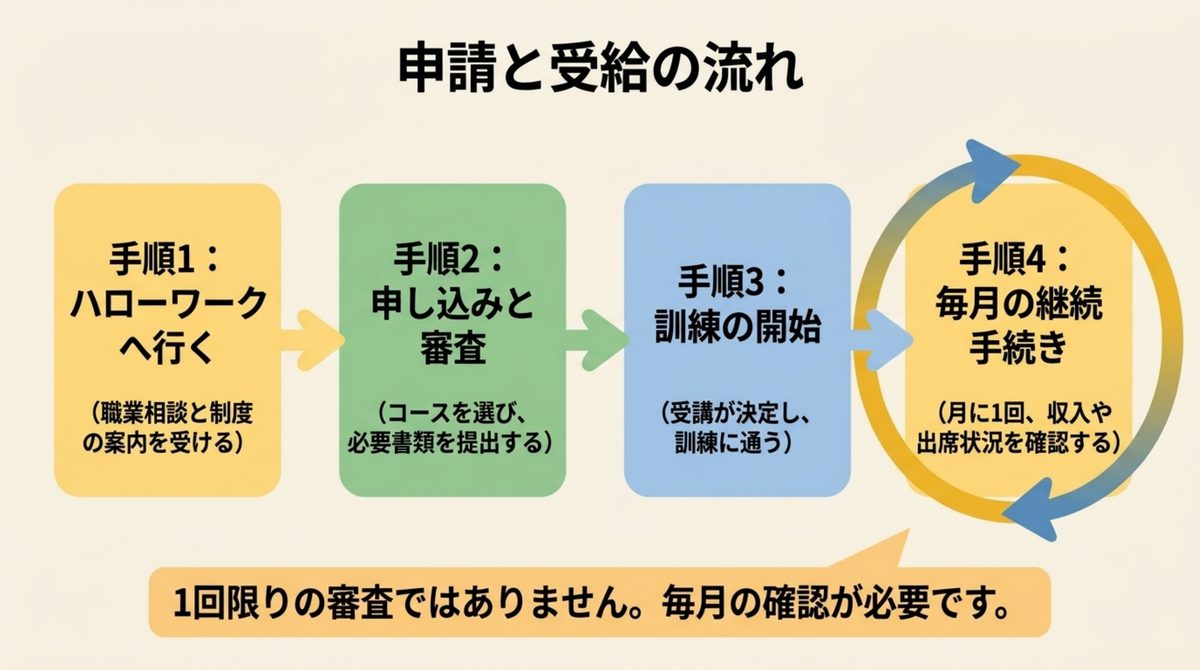 職業訓練受講給付金の申請から受給までの4つの手順と毎月の継続手続きを示した図解