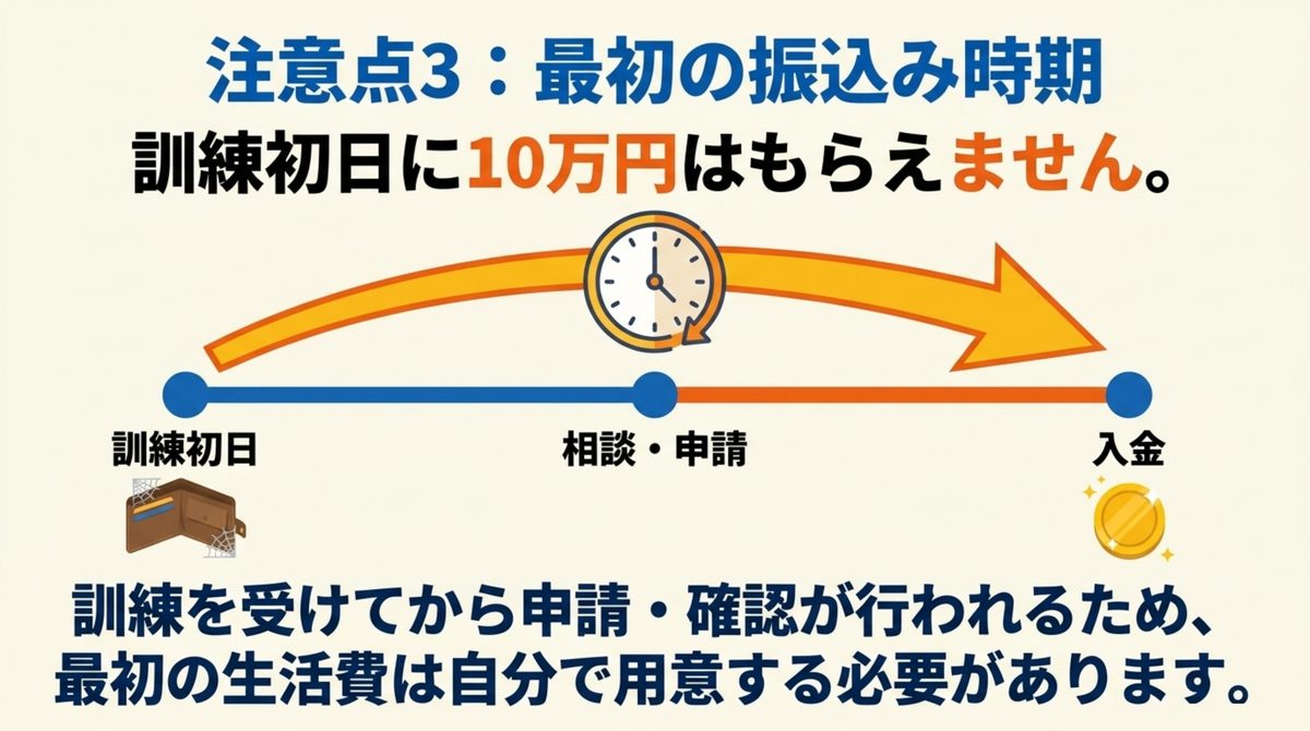職業訓練受講給付金は訓練初日に振り込まれるわけではないことを示す図解