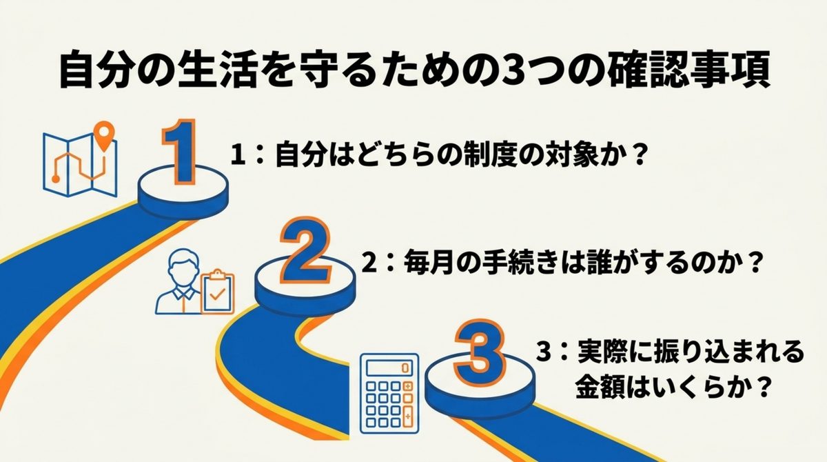 職業訓練受講給付金でまず確認すべき3つの事項（制度・手続き・金額）を示す図解