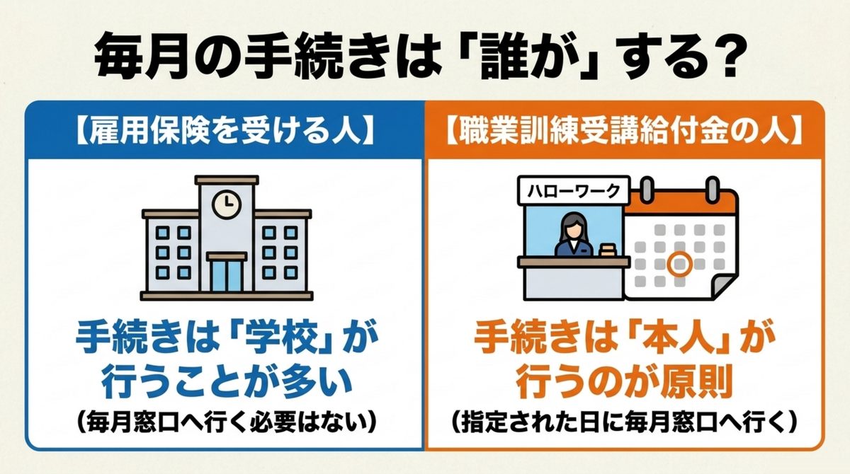 毎月の手続きを学校が行う場合と本人がハローワークで行う場合の違いを示す図解