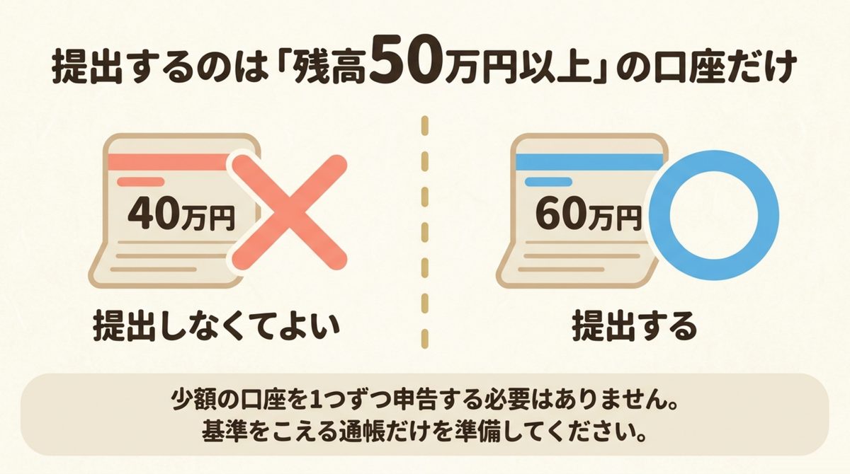 職業訓練受講給付金は残高50万円以上の口座だけ提出すればよいことを示す図解