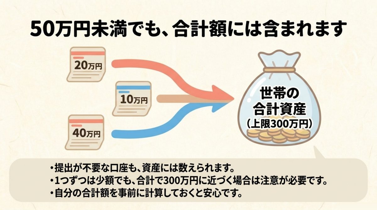 50万円未満の口座も世帯の合計資産には含まれることを示す図解