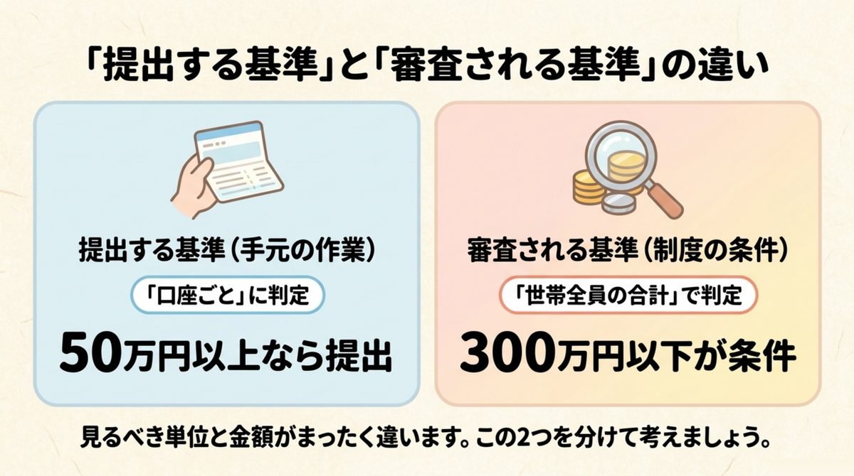 提出する基準（口座ごと50万円）と審査される基準（世帯合計300万円）の違いを示す図解