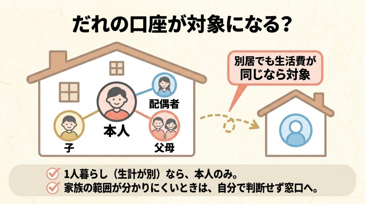 職業訓練受講給付金の通帳提出で誰の口座が対象になるかを示す図解
