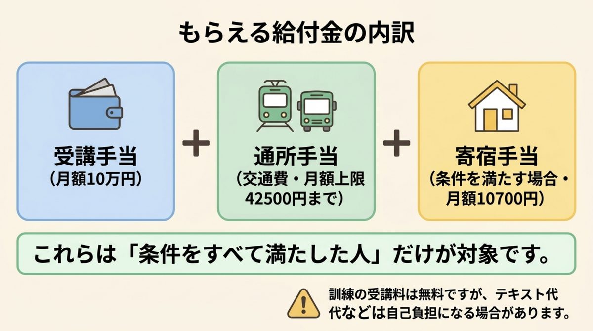 職業訓練受講給付金でもらえる受講手当・通所手当・寄宿手当の内訳を示した図解