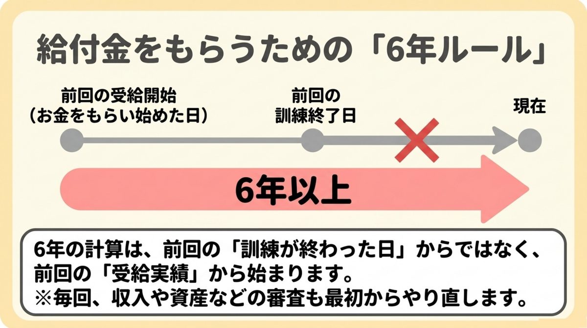 職業訓練受講給付金の6年ルールは前回の受給実績から起算し毎回審査がやり直されることを示す図