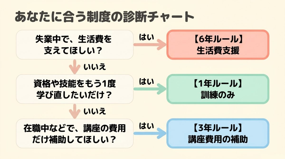 生活費支援(6年ルール)・訓練のみ(1年ルール)・講座費用補助(3年ルール)のどれに当てはまるか判断できる診断チャート