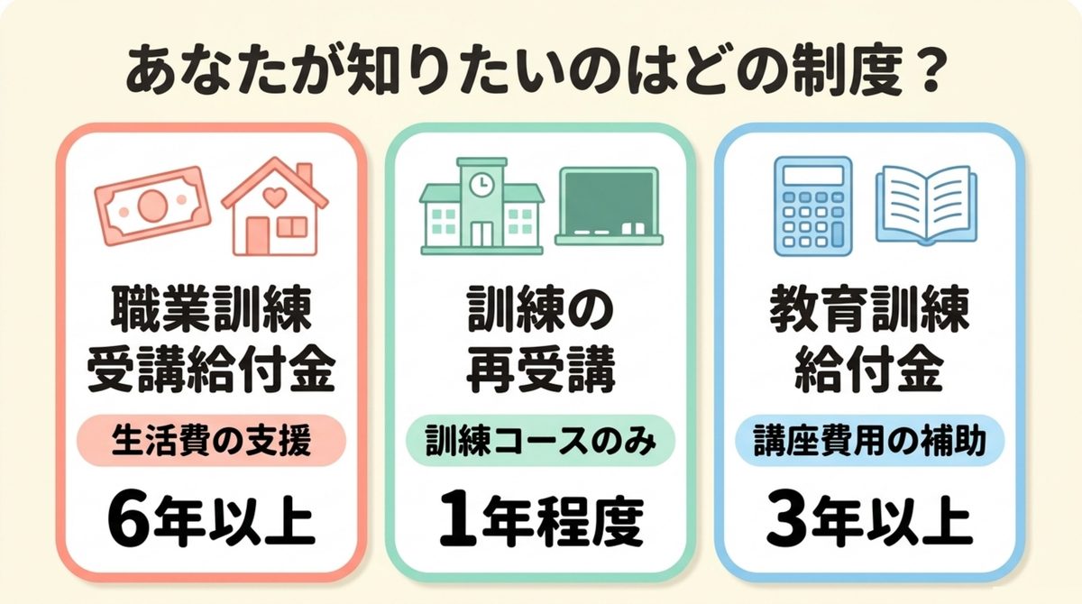 職業訓練受講給付金(6年以上)・訓練の再受講(1年程度)・教育訓練給付金(3年以上)の3制度を比較した早見表