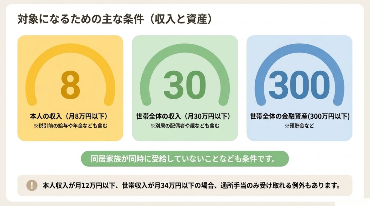 職業訓練受講給付金の対象になるための本人収入・世帯収入・世帯資産の条件を示した図解