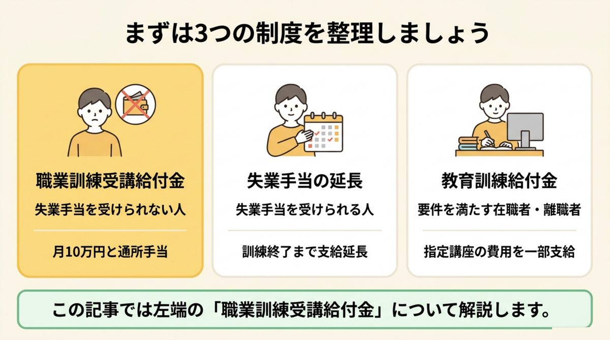 職業訓練受講給付金・失業手当の延長・教育訓練給付金という3つの制度の違いを比較した図解
