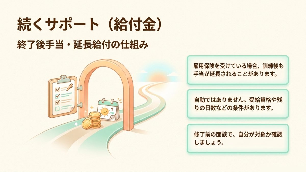 雇用保険を受けている場合は職業訓練修了後も手当が延長されることがあるが自動ではなく条件と事前確認が必要なことを示す図