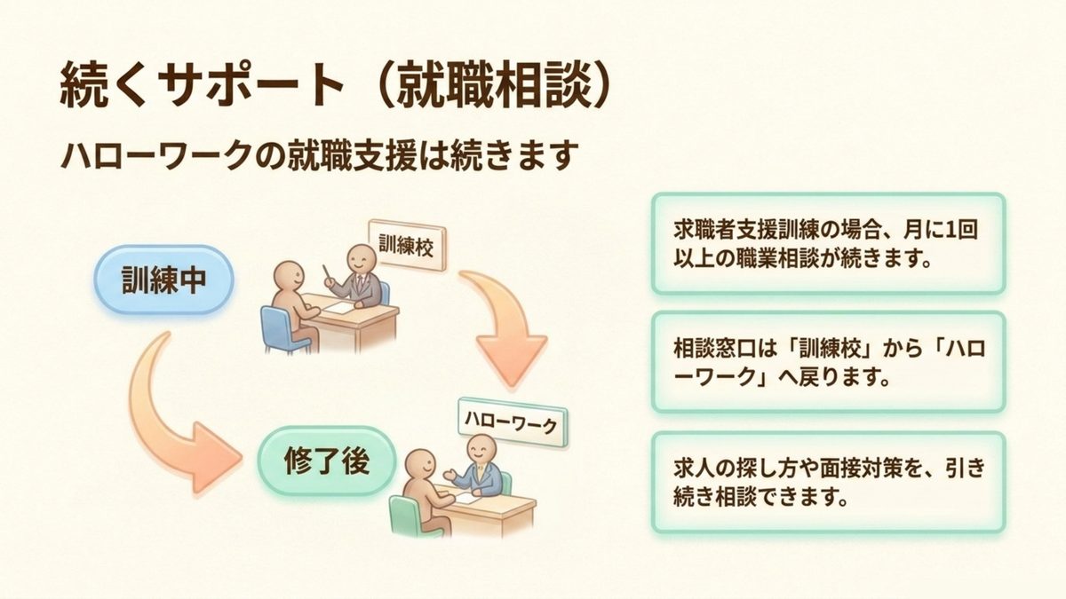 求職者支援訓練では修了後も月1回以上の職業相談が続き相談窓口が訓練校からハローワークへ戻ることを示す図