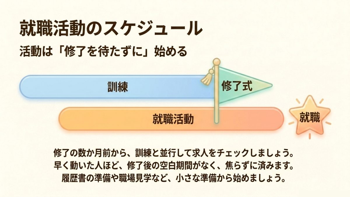 職業訓練の就職活動は修了を待たずに修了の数か月前から並行して始めることが望ましいことを示すスケジュール図