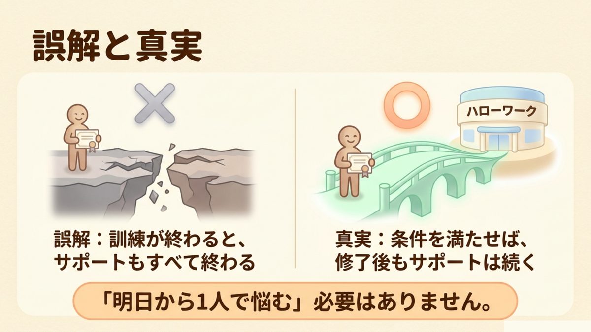 職業訓練が終わるとサポートも終わるという誤解と、条件を満たせば修了後もサポートが続くという真実を対比した図
